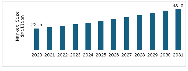 Central America Ultrasound Systems Market